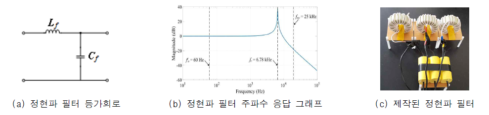 정현파 필터 설계