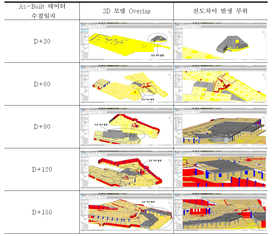 프로젝트 진도상황의 시각화 비교