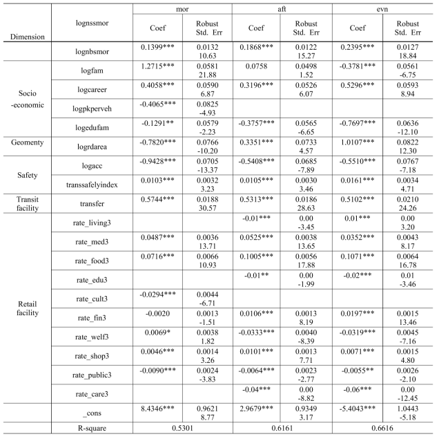 대중교통 ridership 예측을 위한 Two-stage least square model