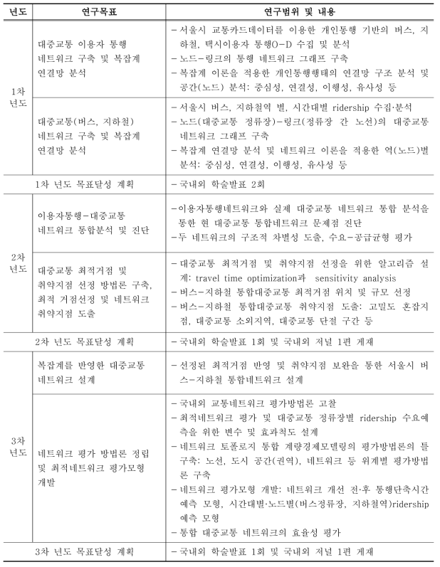 연차별 연구목표 및 연구내용