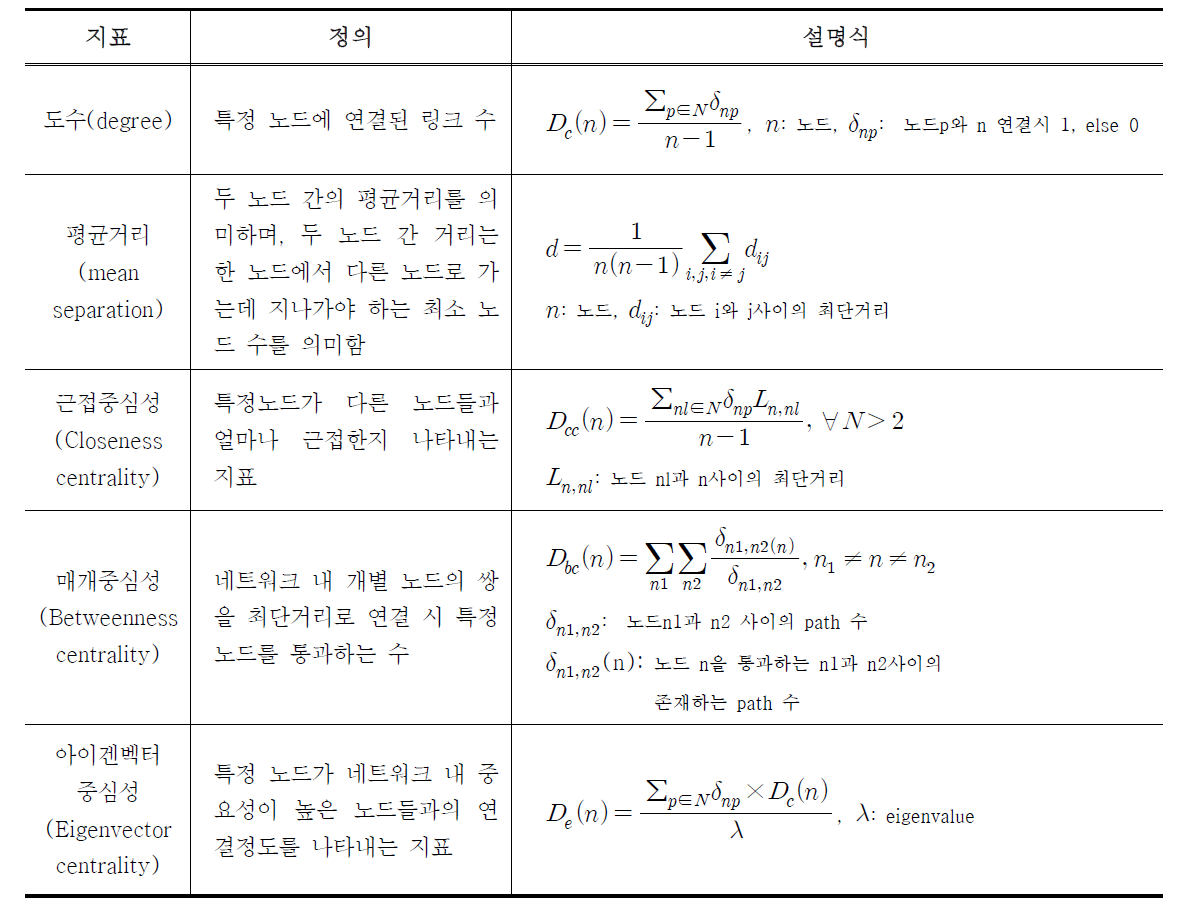 네트워크 토폴로지 파라미터