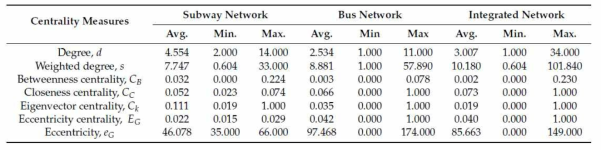 대중교통 네트워크 분석 결과(단독 네트워크 vs 통합 네트워크)