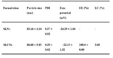 Physical properties of SLN and SLCNs