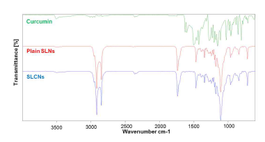 FTIR spectra of curcumin, SLNs and SLCNs
