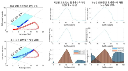 관절 임피던스 조절 메커니즘 및 발목 강성 변화에 대한 길항근 공동수축 모사 알고리즘 검증 시뮬레이션 결과