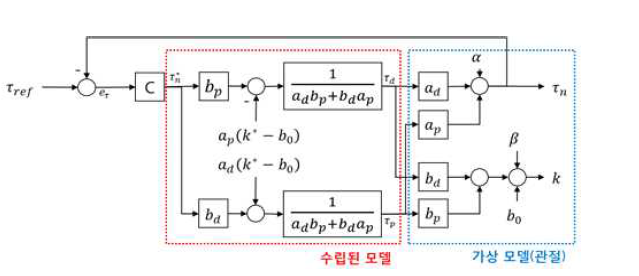 관절 임피던스 조절 메커니즘을 포함한 길항근 공동수축 모사 알고리즘