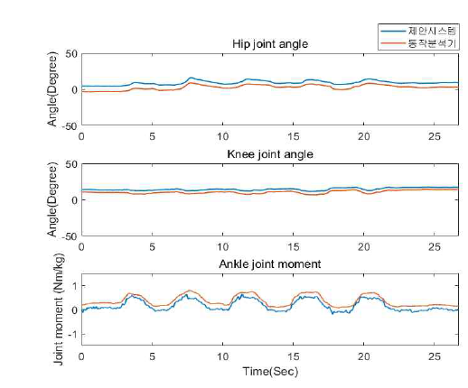 기립 시 관절각도와 모멘트 결과