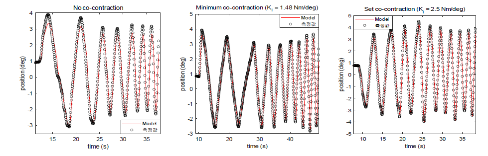 저주파수 외란시의 길항근 공동수축 유/무 , 공동수축 강도에 따른 제어 응답 비교(0.4Hz 이하)