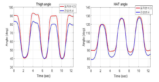 세그먼트 각도 측정 결과 (좌:넓적다리, 우:상체)
