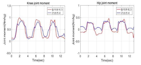 관절 모멘트 추정 결과 (좌:무릎, 우:엉덩이)