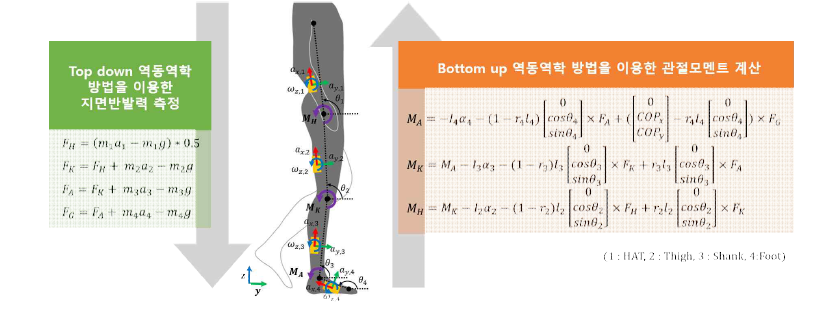 Top-down-up 방법