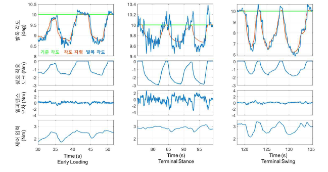 Early loading, Terminal Stance, Terminal Swing 시기 임피던스 모델에서의 제어 결과