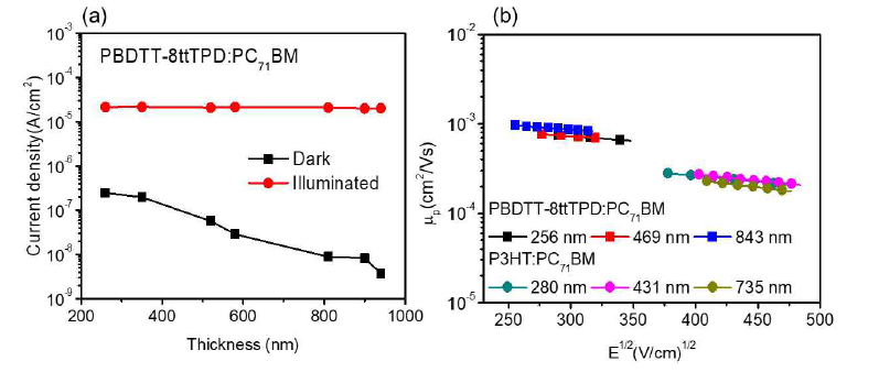 (a) 박막두께에 따른 광/암전류 특성 변화, (b) 박막두께에 따른 정공이동도 변화