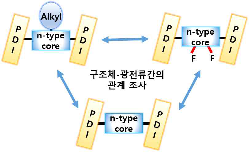 PDI-코어-PDI 구조체 합성전략