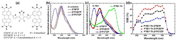 (a) 신규 n형 유기소재 구조, (b) 합성된 유기소재의 용액상 흡수스팩트럼, (c) 필름상 흡수스팩트럼, (d) 파장영역에 따른 광전류 생성특성