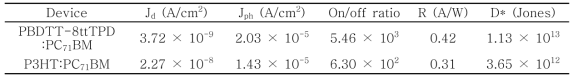 PBDTT-8ttTPD:PC71BM 소자 포토다이오드 특성