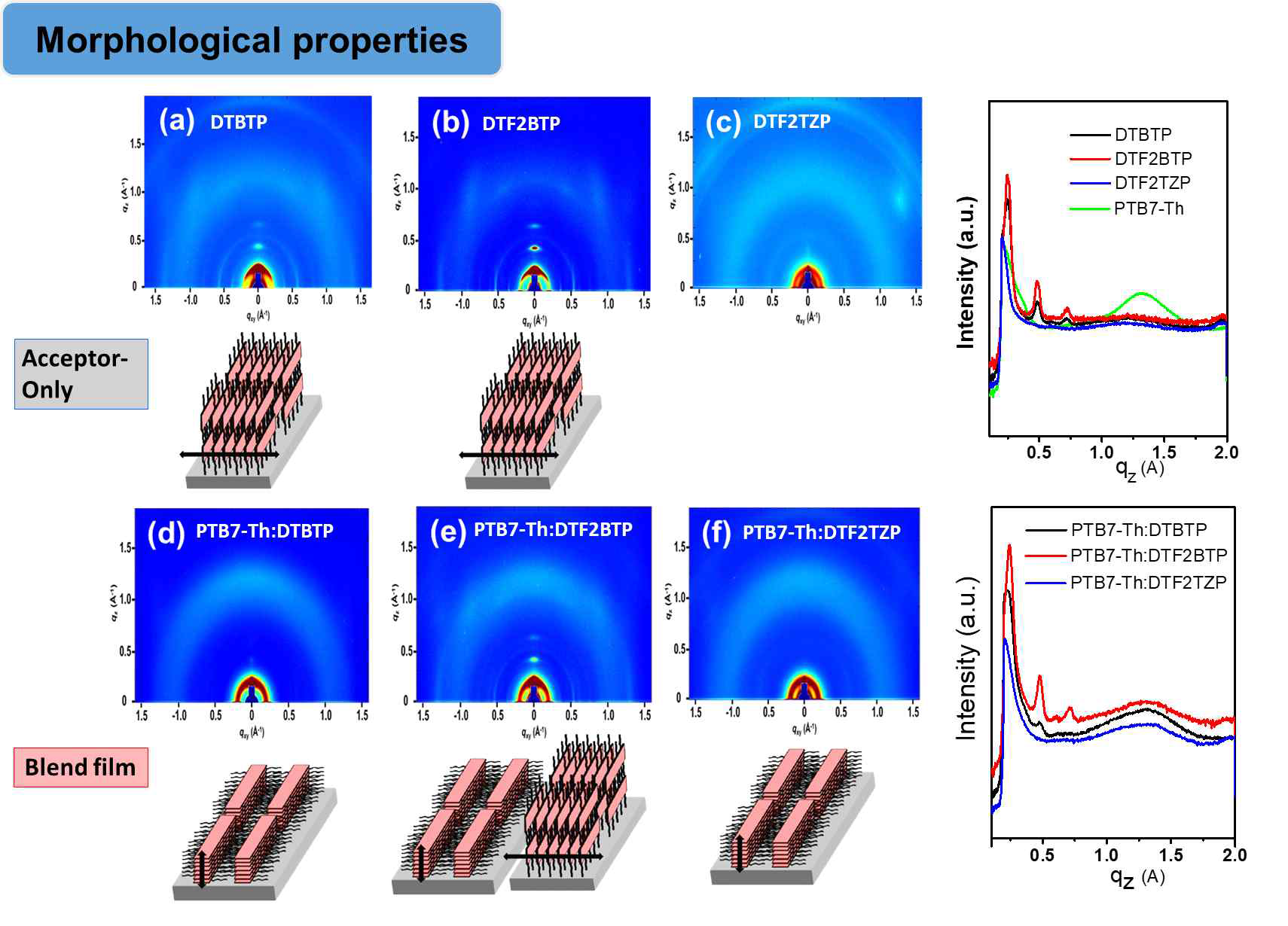 2D-grazing-incidence X-ray diffraction 특성