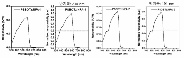 파장별 수광소자의 광강음도 특성