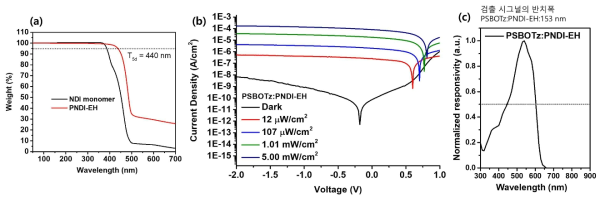 (a) n형 고분자의 열안정성, (b) 올-폴리머 수광소자 J-V 특성 및 (c) 파장선택성