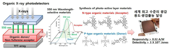 본 과제에서 개발하고자 하는 플러렌-프리 X-선 광검출 센서 소재 개발의 요약도