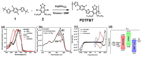 500 ~ 600 nm에서 최고흡수파장을 보이는 신규 유기포토다이오드 소재, PDTFBT