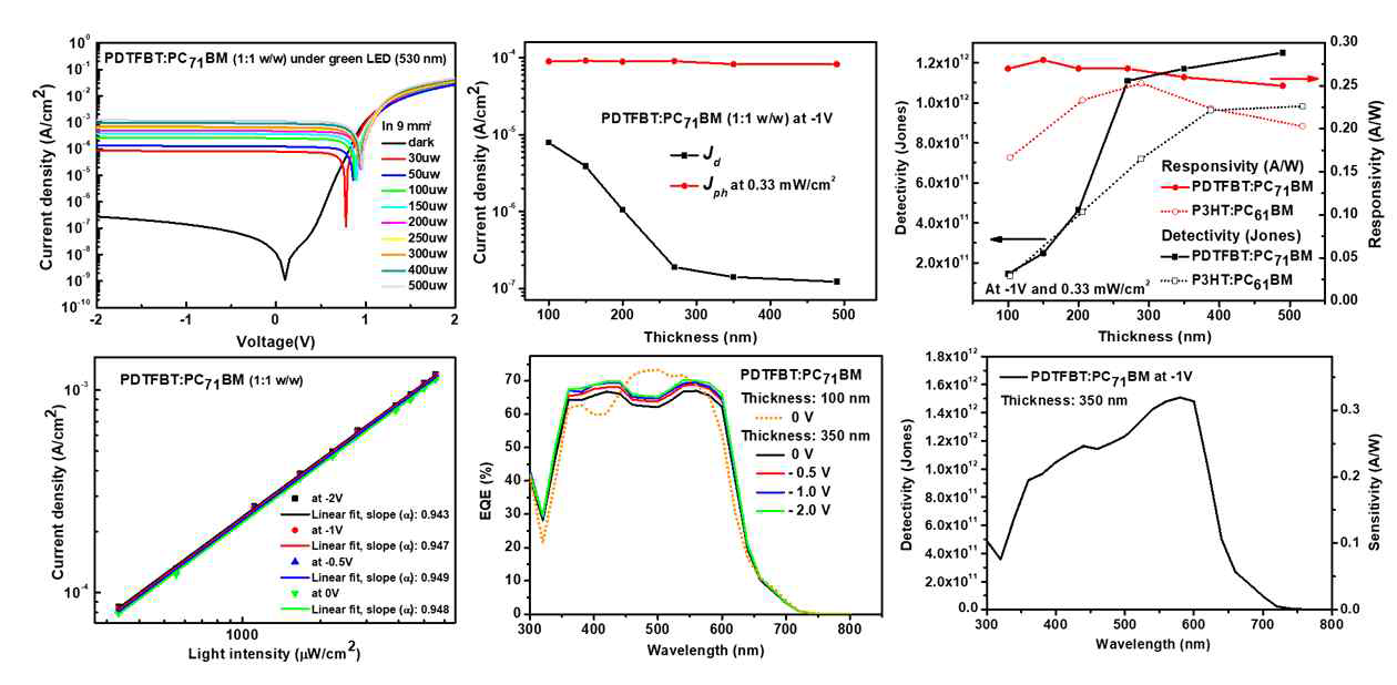 530nm LED 광원하에서의 PDTFBT 기반 유기포토디텍터 소자 및 P3HT 소자와의 비교 결과