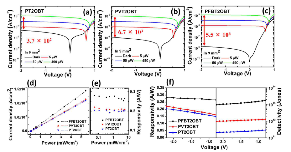 (a, b, c) 유기포토다이오드의 전류-전압 특성 및 그에 따른 광강응도와 광검출능 특성