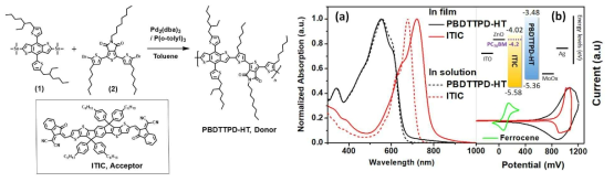 500~600 nm 영역에서 최대흡수파장을 보이는 신규 도너 고분자 합성 및 플러렌-프리 광활성층의 에너지 준위
