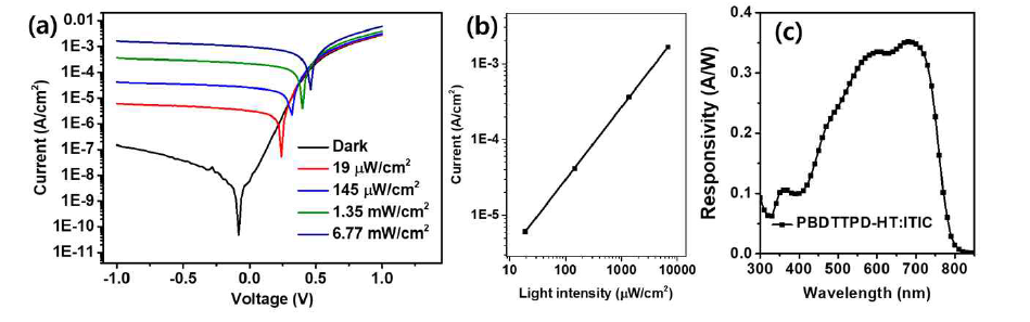 플러렌-프리 광검출 소자 특성. (a) 전압-전류, (b) 광량-전류밀도 곡선, (c) 파장-광감응도 곡선