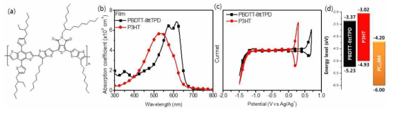 550 nm에서 최대흡수파장을 가지는 고이동도 고분자구조, 광학 및 전기화학적 특성