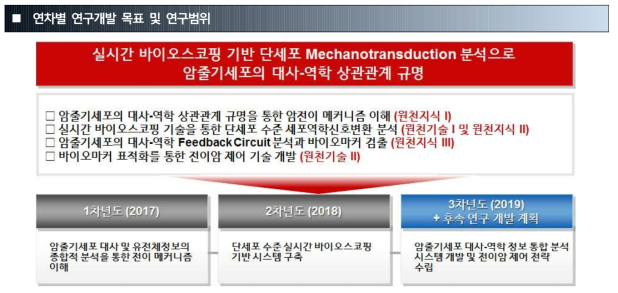 본 연구과제의 최종목표 및 연차별 연구목표