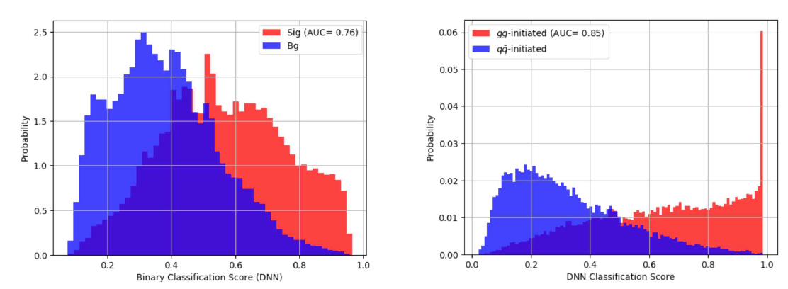 Neural network score distributions for toponium events (red) vs background events (blue) (a) without using ISR jet flavor information, and (b) with using ISR jet flavor information
