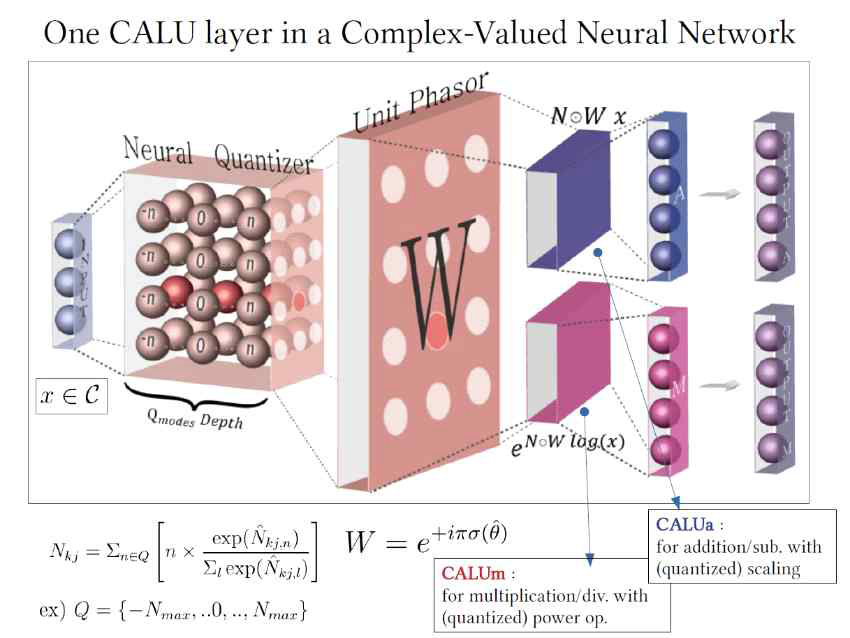 Architecture of CALU (Complex-valued Neural Arithmetic Logic Units)