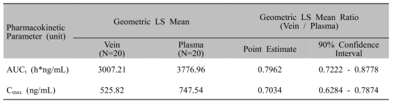 Geometric least-square mean (LSMean) ratio and 90% confidence interval of metformin (Vein/Plasma)
