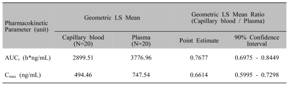 Geometric least-square mean (LSMean) ratio and 90% confidence interval of metformin (Capillary blood/Plasma)