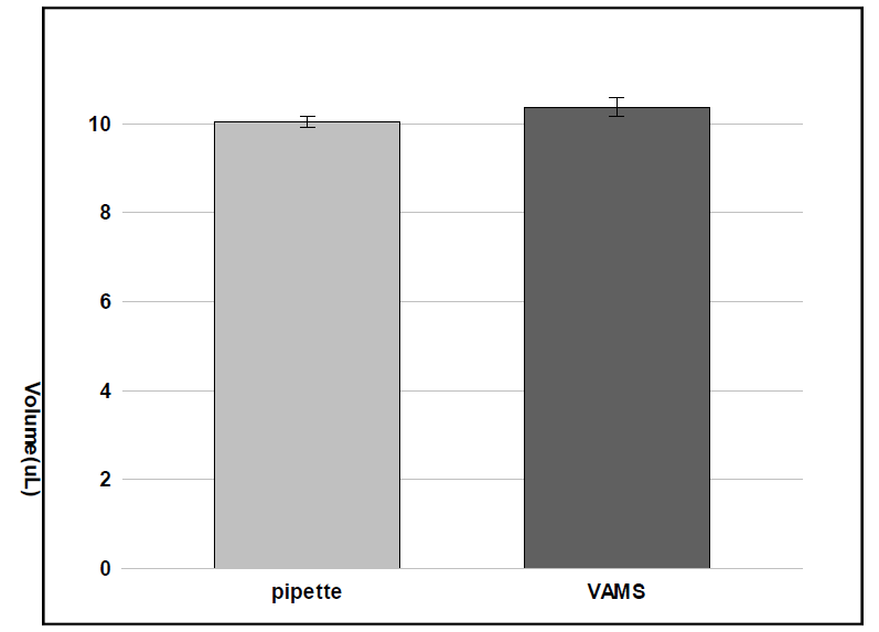 Comparison of blood collection volume (10 μL) by pipette (micropipette) and VAMS device (n=6)