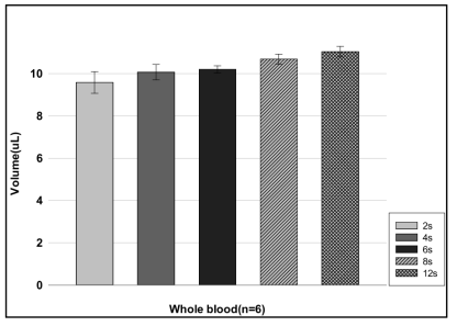 Comparison of blood absorption volume collected by VAMS after different absorption times, from 2 seconds to 12 seconds. (n=6)