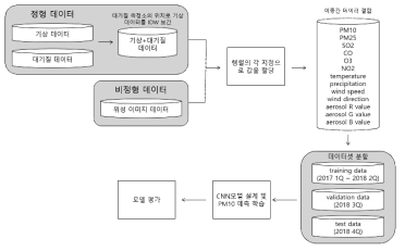 정형/비정형 데이터 처리 및 PM10 예측 프레임워크