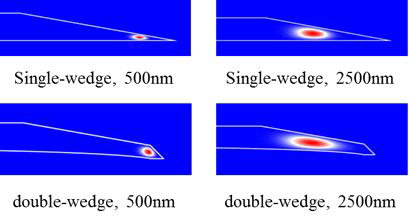 500 nm와 2500 nm 파장에서 각각 single-wedge, double-wedge 안의 모드 위치. 파장이 길어질수록 모드가 커지면서 점점 공진기 내부로 밀려들어오는 걸 볼 수 있다