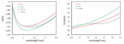 Double-wedge 구조에서 굴절률과 분산값의 변화. 굴절률의 경우 하단의 높이에 따라 변화하는 위치의 차이는 있으나, double wedge를 구성하는 두 각도 사이에서 변화가 일어남을 확인할 수 있고 (왼쪽), 이에 따라 single-wedge에 비해 훨씬 넓은 주파수 영역에서 일정한 분산값을 갖도록 디자인 할 수 있다 (오른쪽)