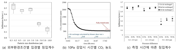 자연감쇠법의 재현성(a) 및 블로어도어 감압법의 오차(b)(c) 분석 결과