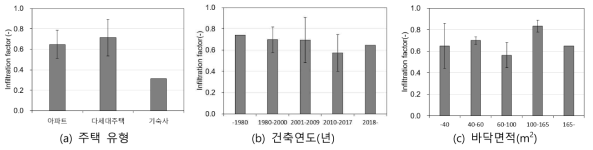 주거 유형별 기밀데이터 취득 결과