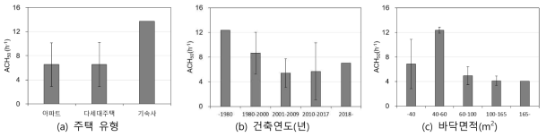 주거 유형별 기밀데이터 취득 결과