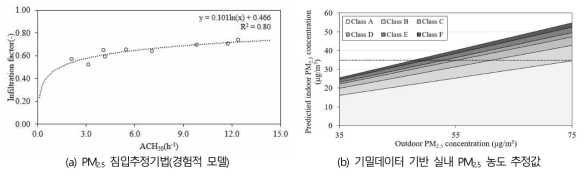 기밀데이터를 활용한 PM2.5 침입 추정기법