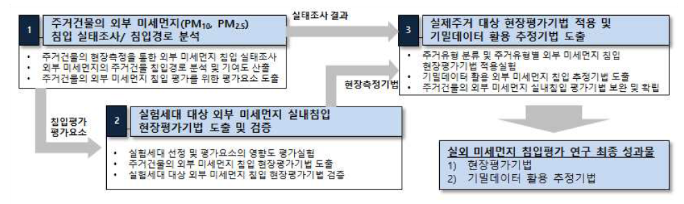 연구추진체계도