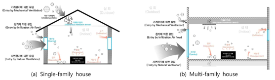 주거에서 외부 미세먼지의 실내 침입 메커니즘