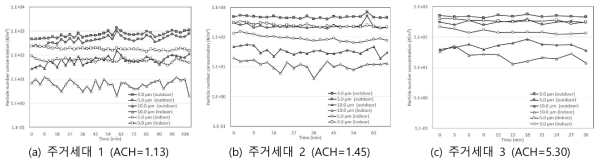 미세먼지 농도 및 기밀도 측정 결과