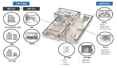 주거건물 미세먼지 침입경로 도식화