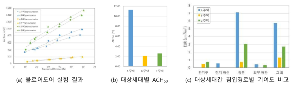 대상세대의 기밀도 및 침입경로별 기여도 산정 결과