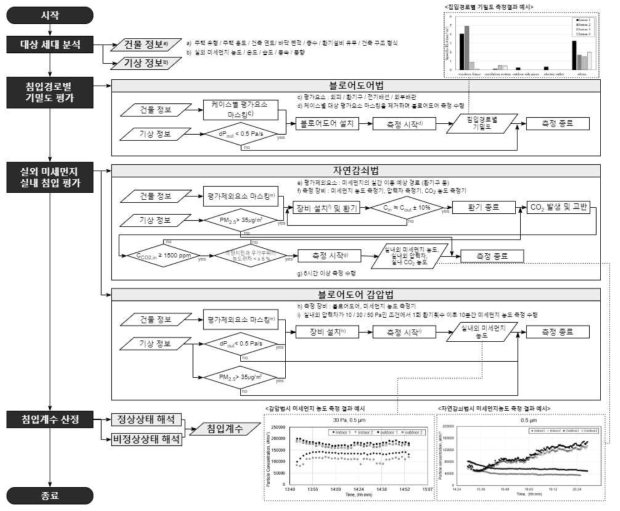 외부 미세먼지 실내 침입 평가안